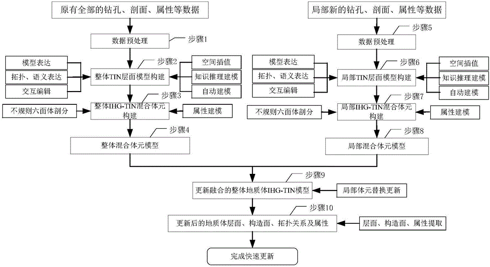 Local quick updating method of mixed voxel geological body model