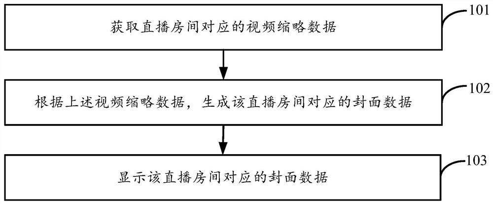 Live display method, device and terminal