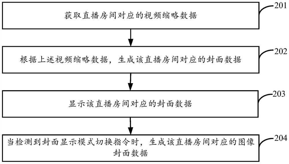 Live display method, device and terminal