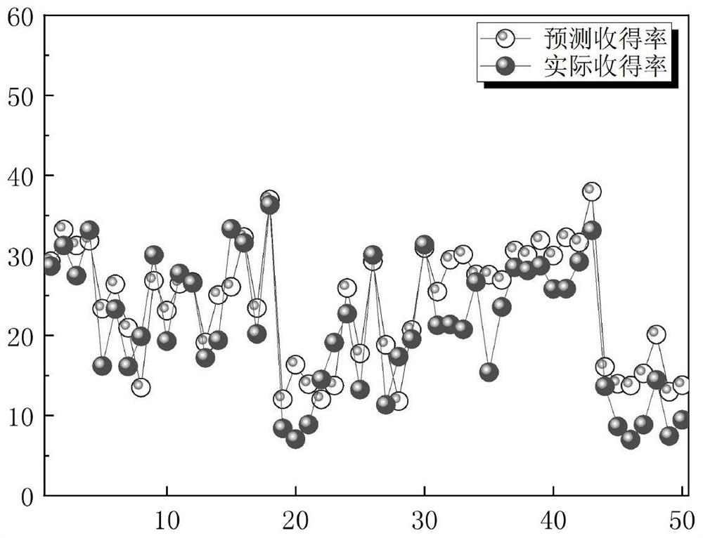 Prediction method of calcium yield during calcium processing based on deep neural network