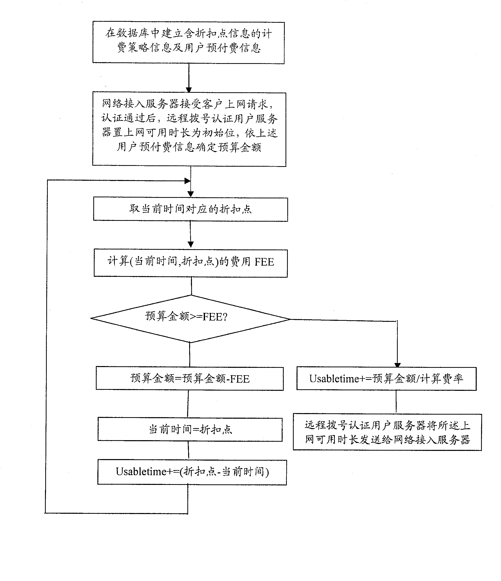 Method for realizing prepayment charge