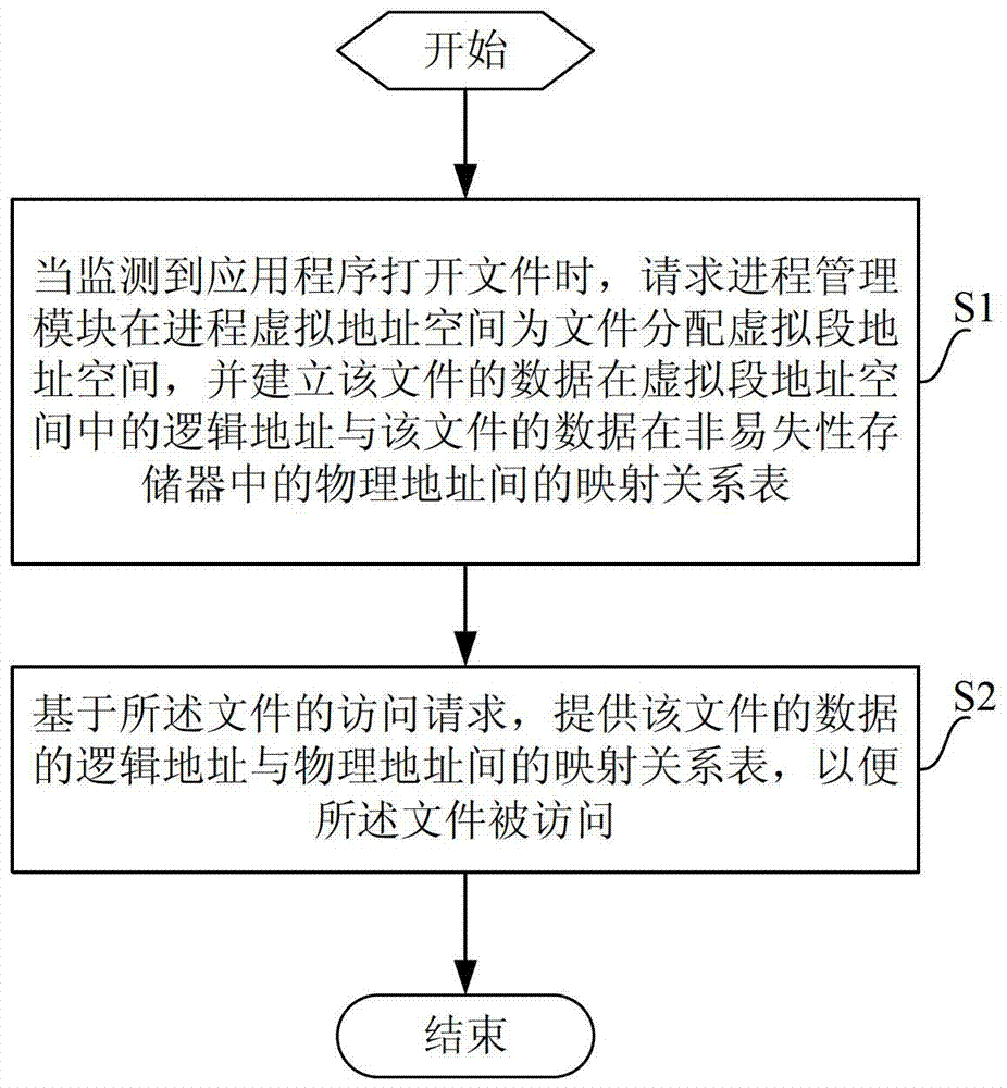 File access method and system