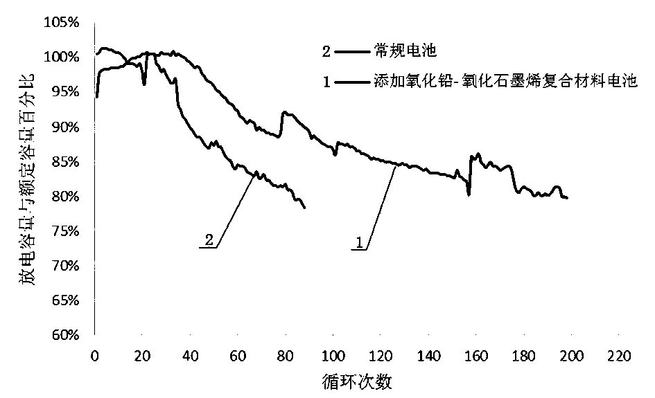 Composite component of lead oxide and graphene oxide and preparation method thereof