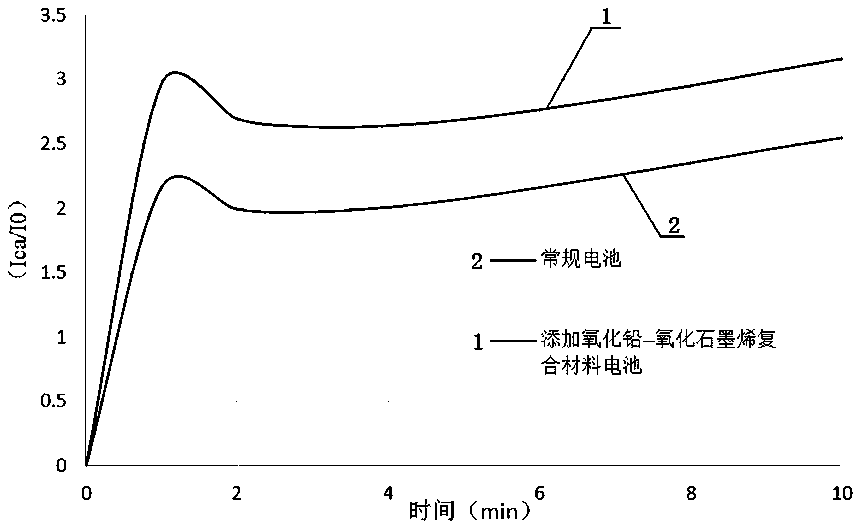 Composite component of lead oxide and graphene oxide and preparation method thereof