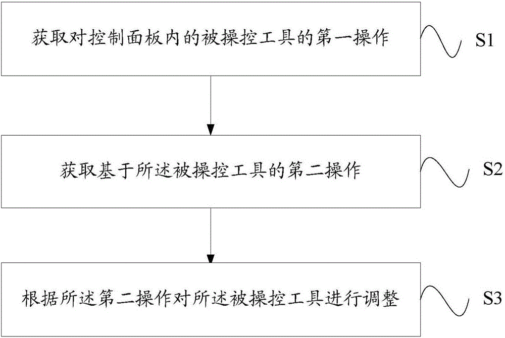 Method and device for adjusting controlled tool in multi-touch terminal