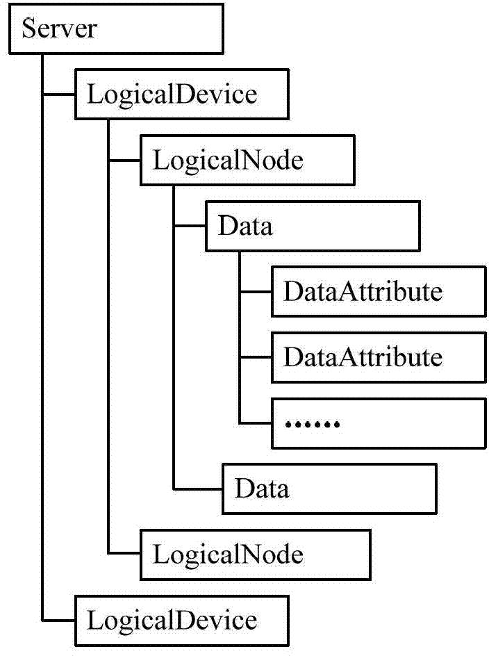 Power distribution network terminal access method based on IEC61850 standard