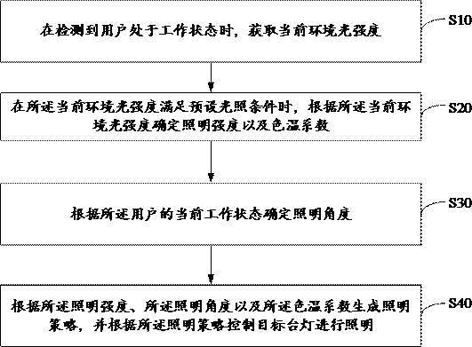 Desk lamp lighting intelligent control method, device, equipment and storage medium