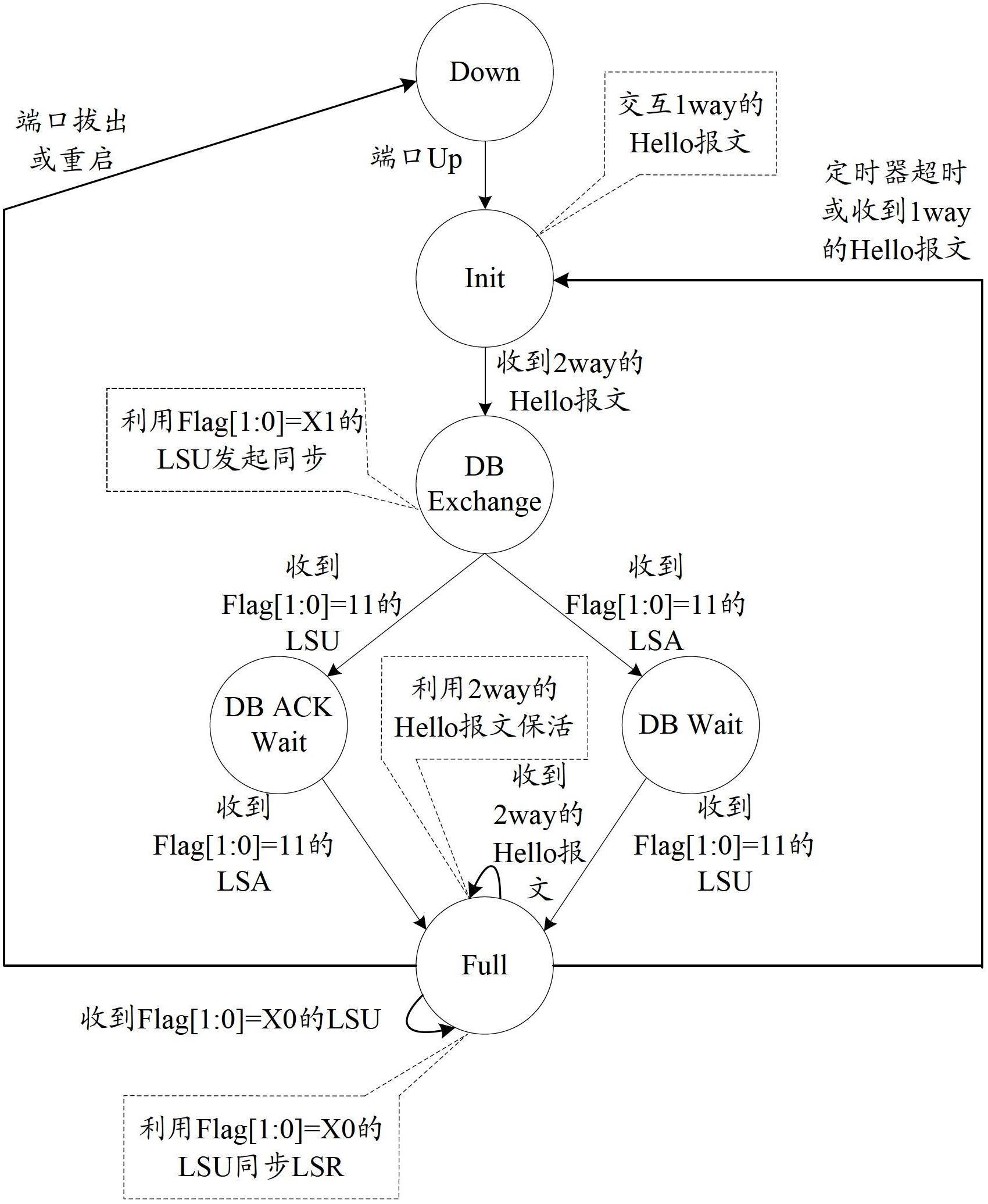 Method and device used for synchronization after restart of FC (fiber channel) exchanger