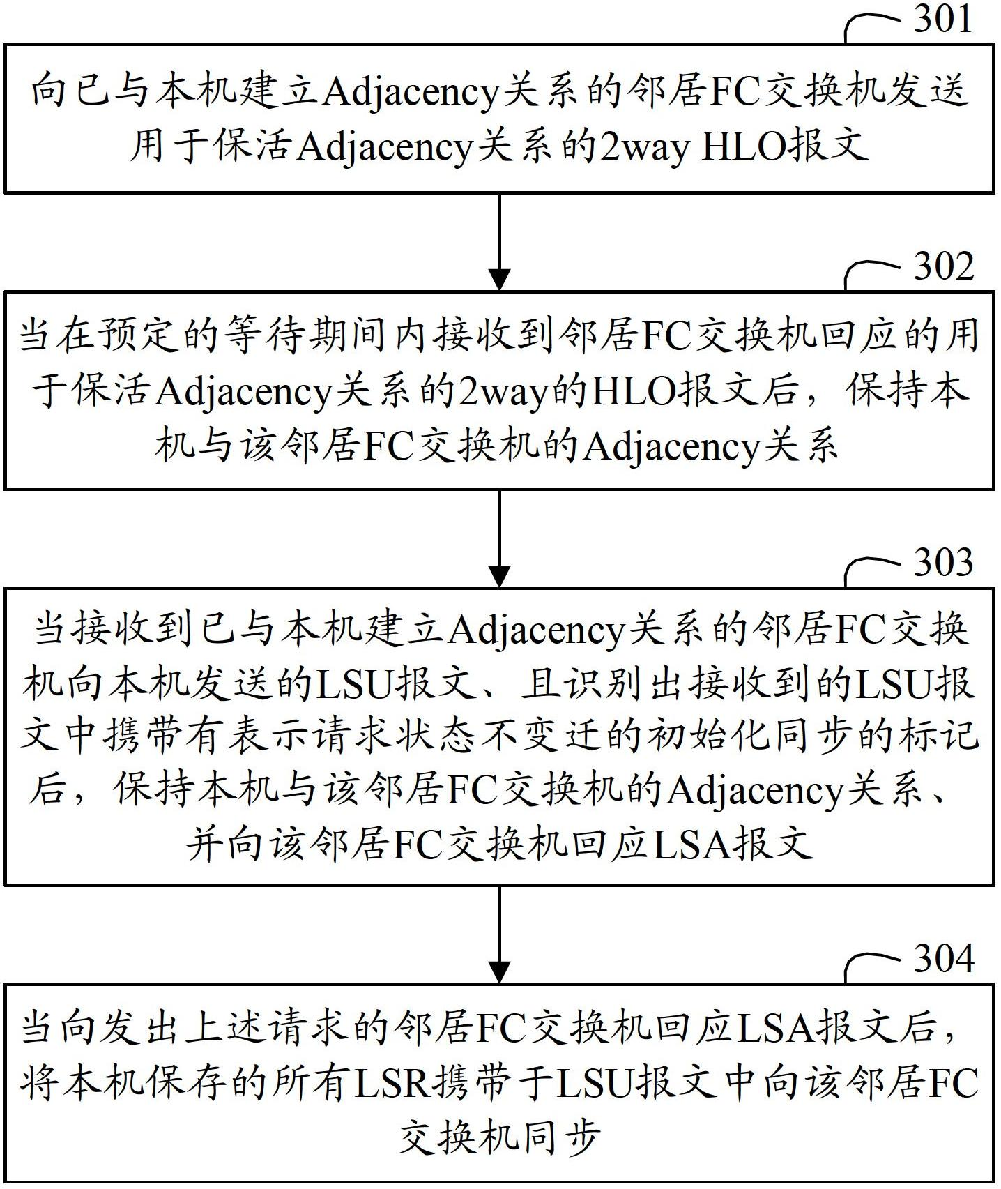 Method and device used for synchronization after restart of FC (fiber channel) exchanger