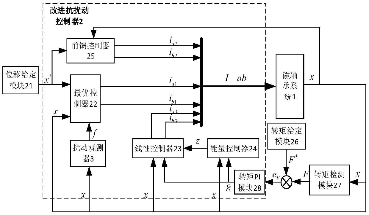 Construction method of radial magnetic bearing improved anti-disturbance controller