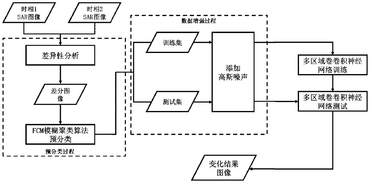 SAR image change detection method based on multi-region convolutional neural network