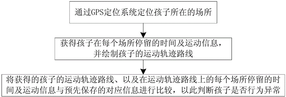 Method, device and terminal for warning abnormity according to motion at different places