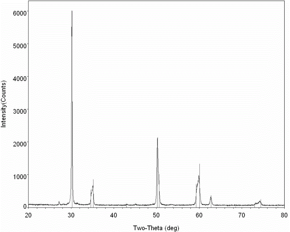 Preparation method of YSZ ceramic powder for plasma spraying