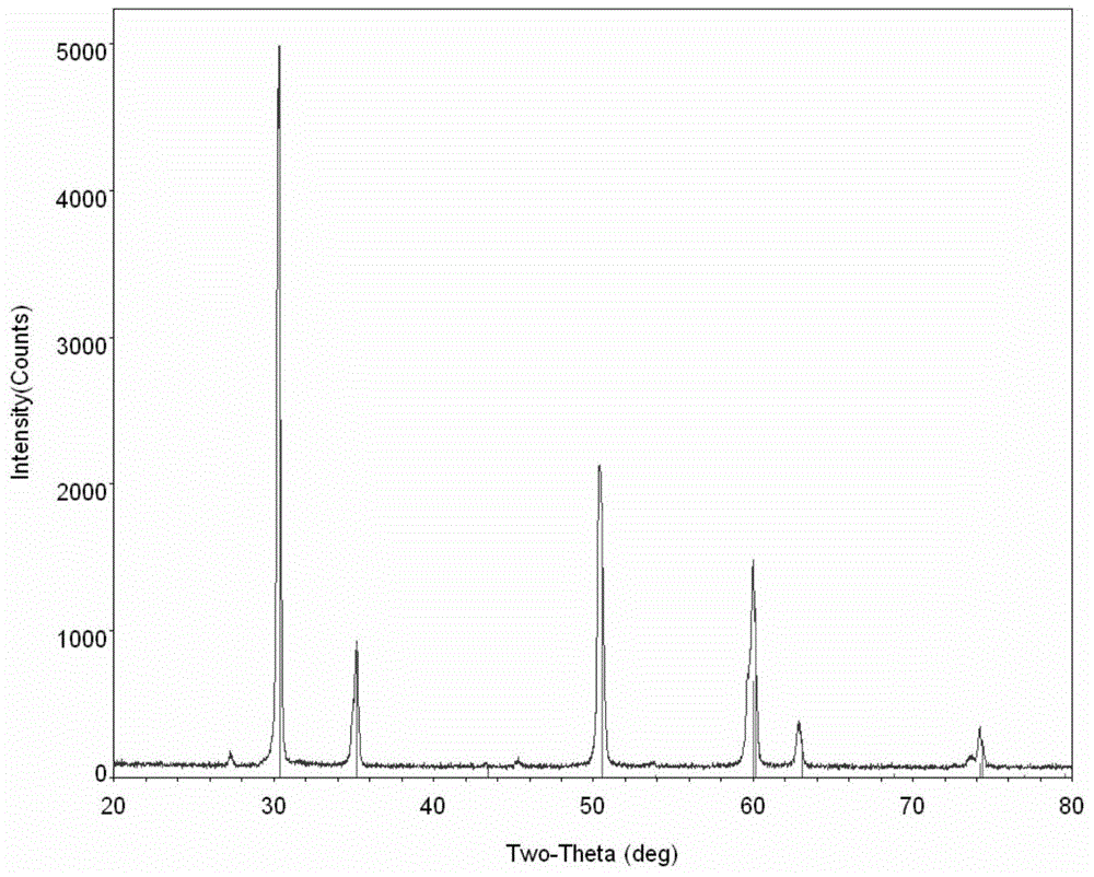 Preparation method of YSZ ceramic powder for plasma spraying