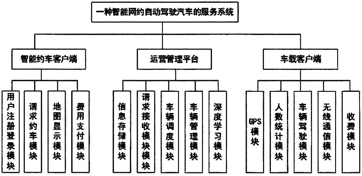 Service system and method for intelligent online booking automatic driving automobile