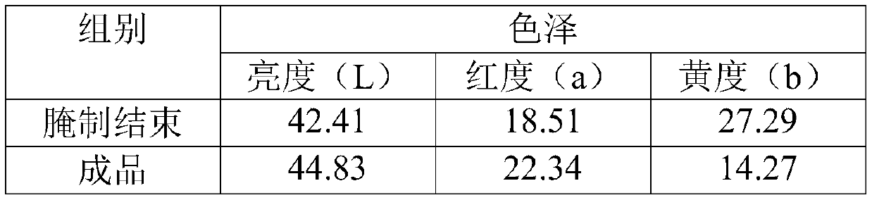 Low-temperature fermented beef sausage and preparation method thereof