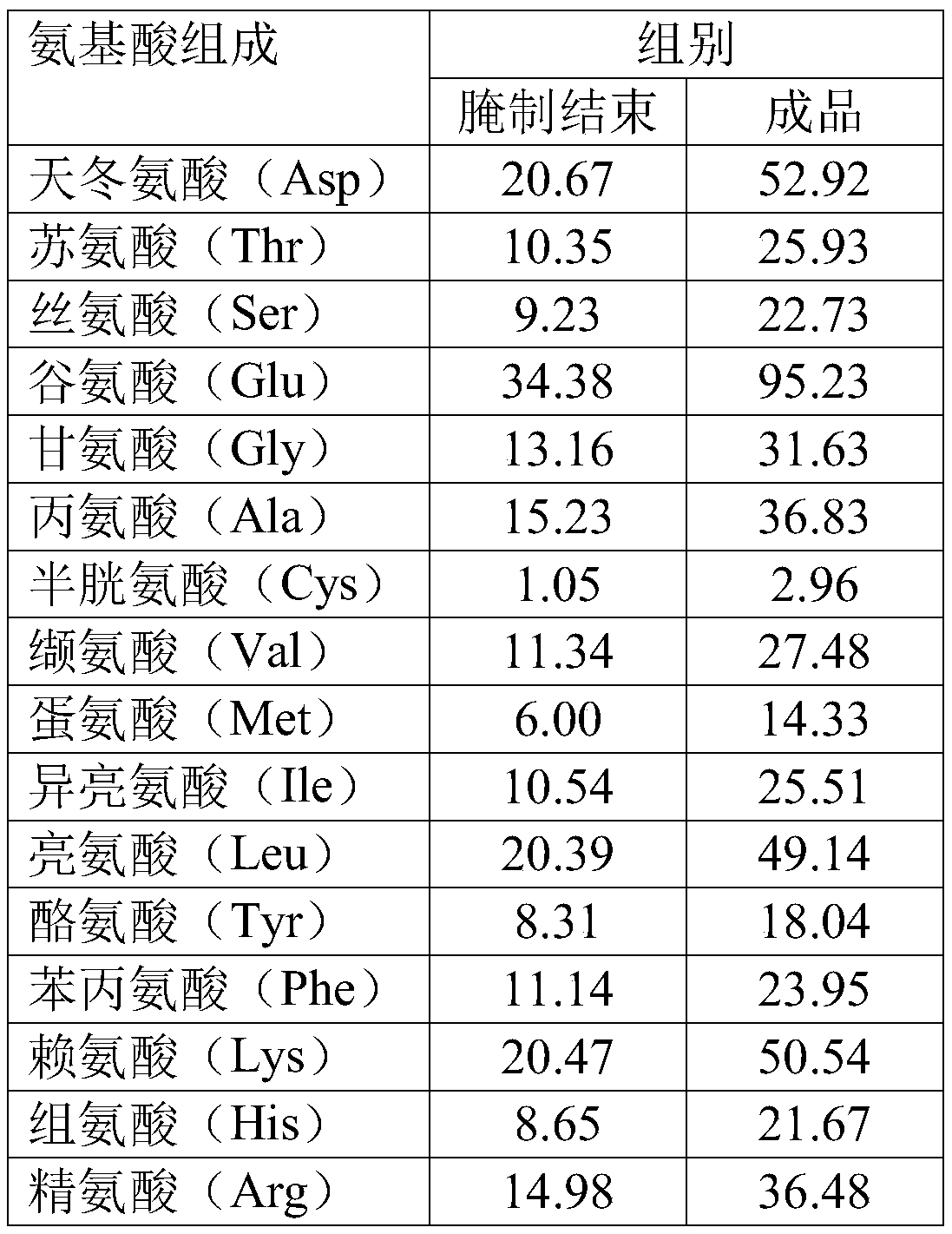 Low-temperature fermented beef sausage and preparation method thereof