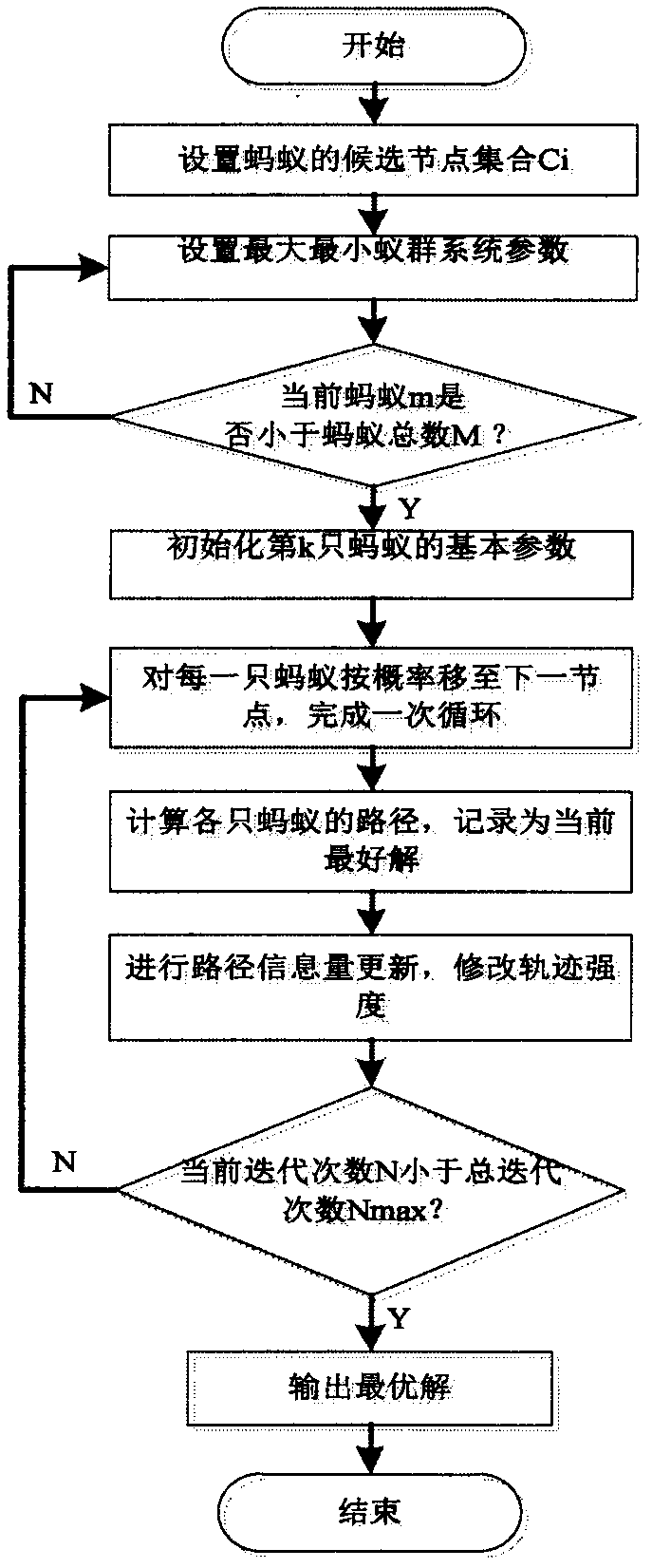 Preventive maintenance decision-making optimization model for key components of train bogie based on maximum and minimum ant colony algorithms