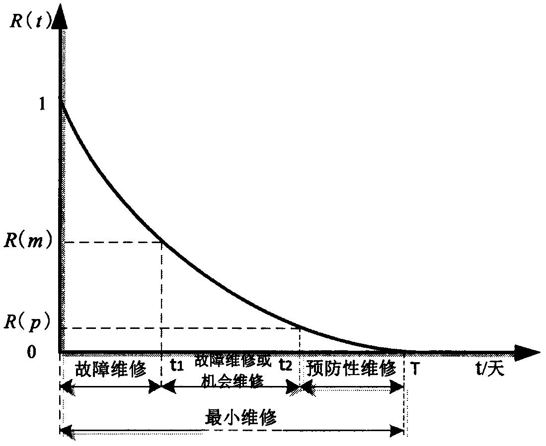 Preventive maintenance decision-making optimization model for key components of train bogie based on maximum and minimum ant colony algorithms