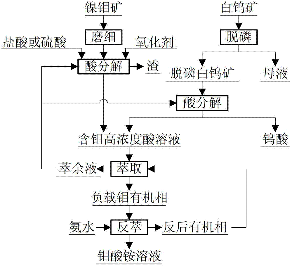 Method for extracting molybdenum from molybdenum-containing high-concentration acidic lixivium and application of extraction agent