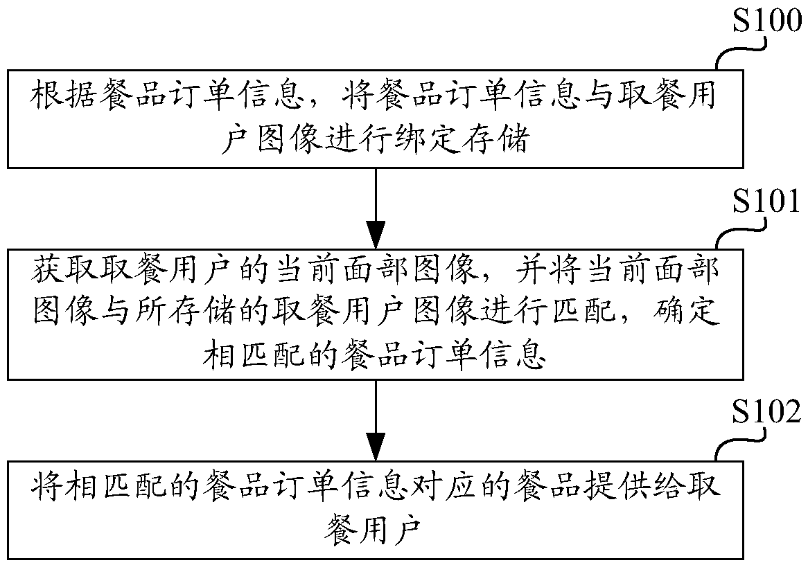 Method and device for processing meals based on face recognition