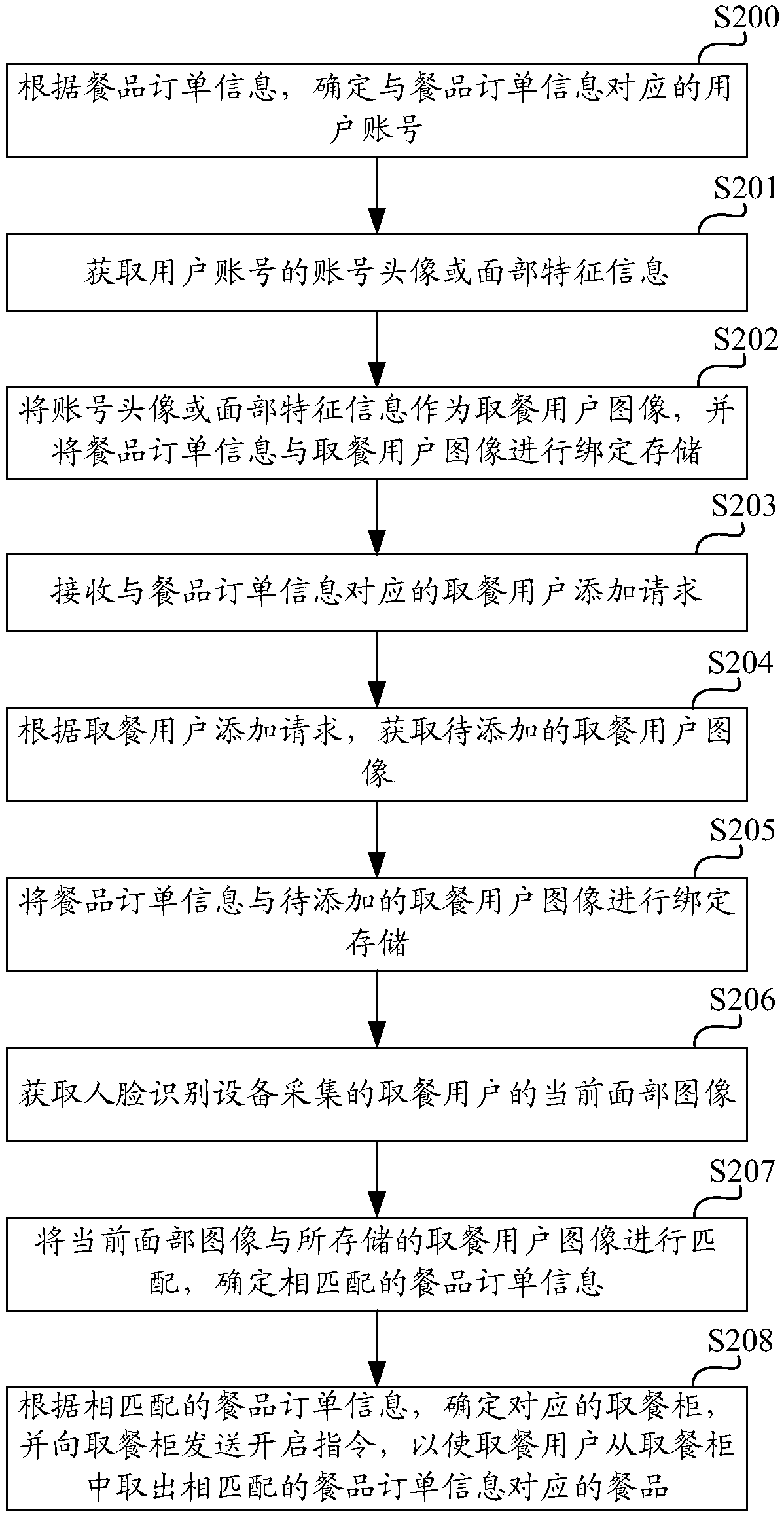 Method and device for processing meals based on face recognition