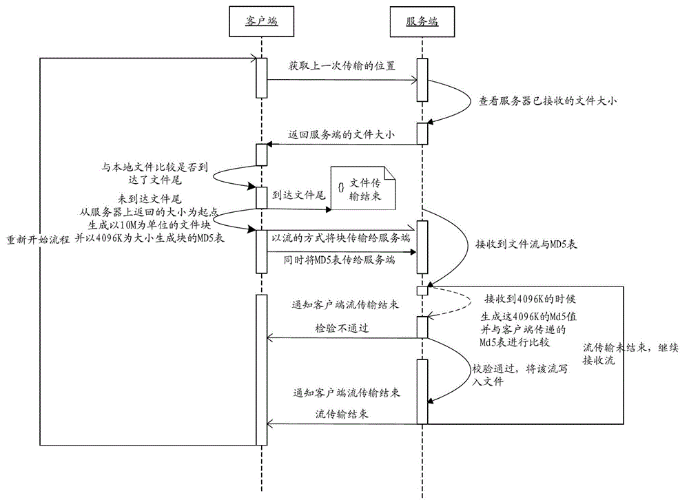 Method and system for transmitting files with large data sizes