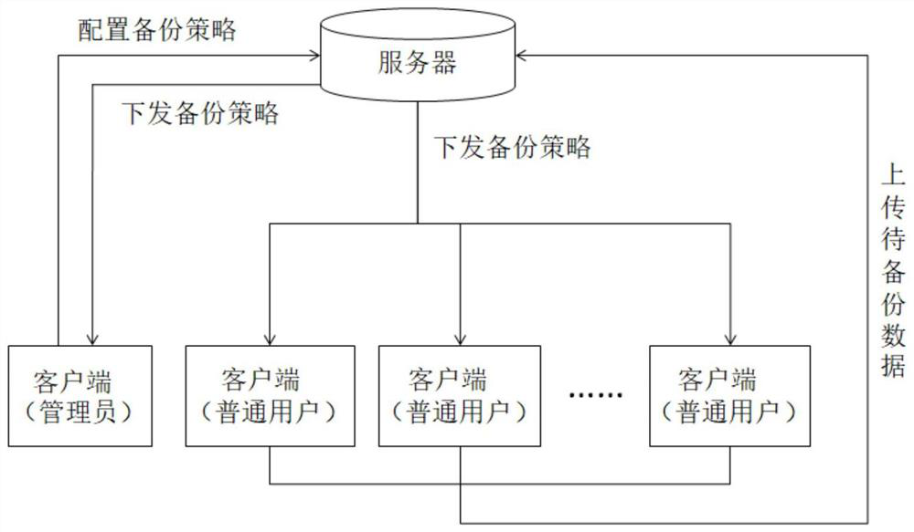 A data backup method, system and server