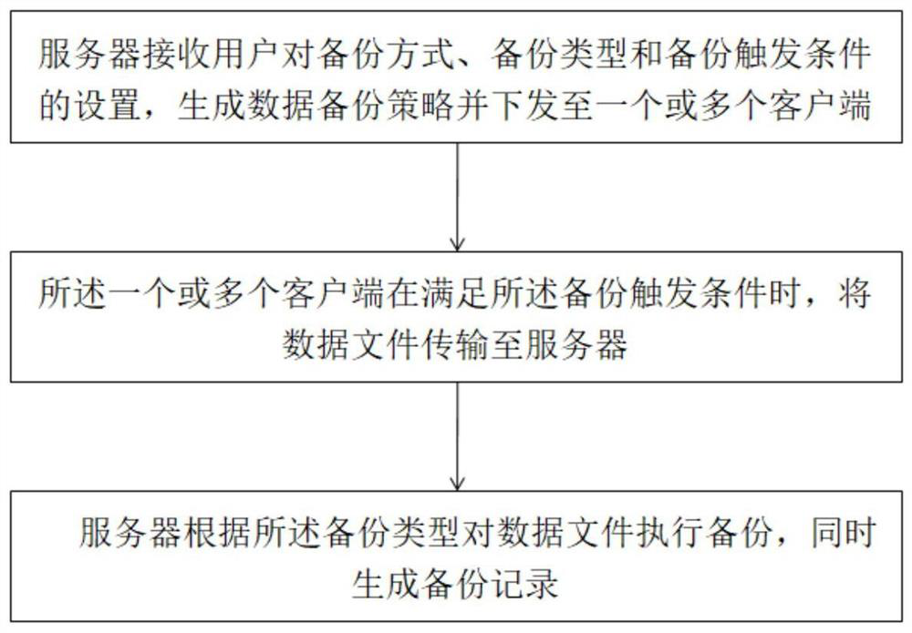 A data backup method, system and server