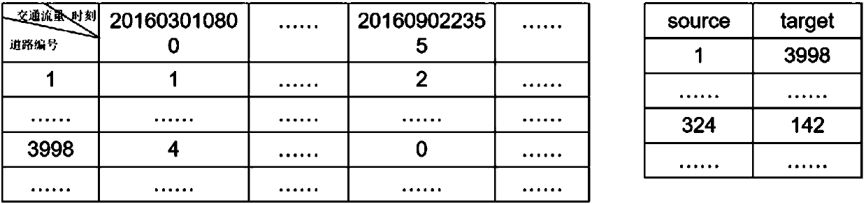 Traffic flow rate prediction method based on road clustering and two-layer two-way LSTM (long short-term memory)