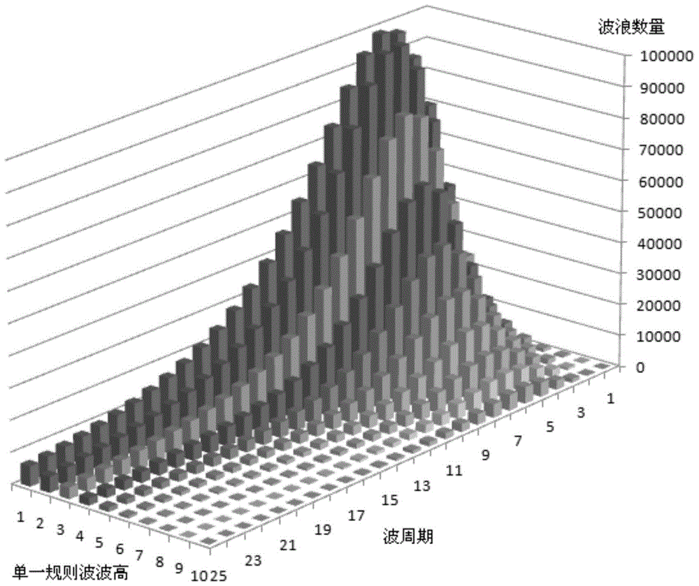 Fundamental Wave Determination Method for Spectrum Fatigue Analysis of Jacket Platform