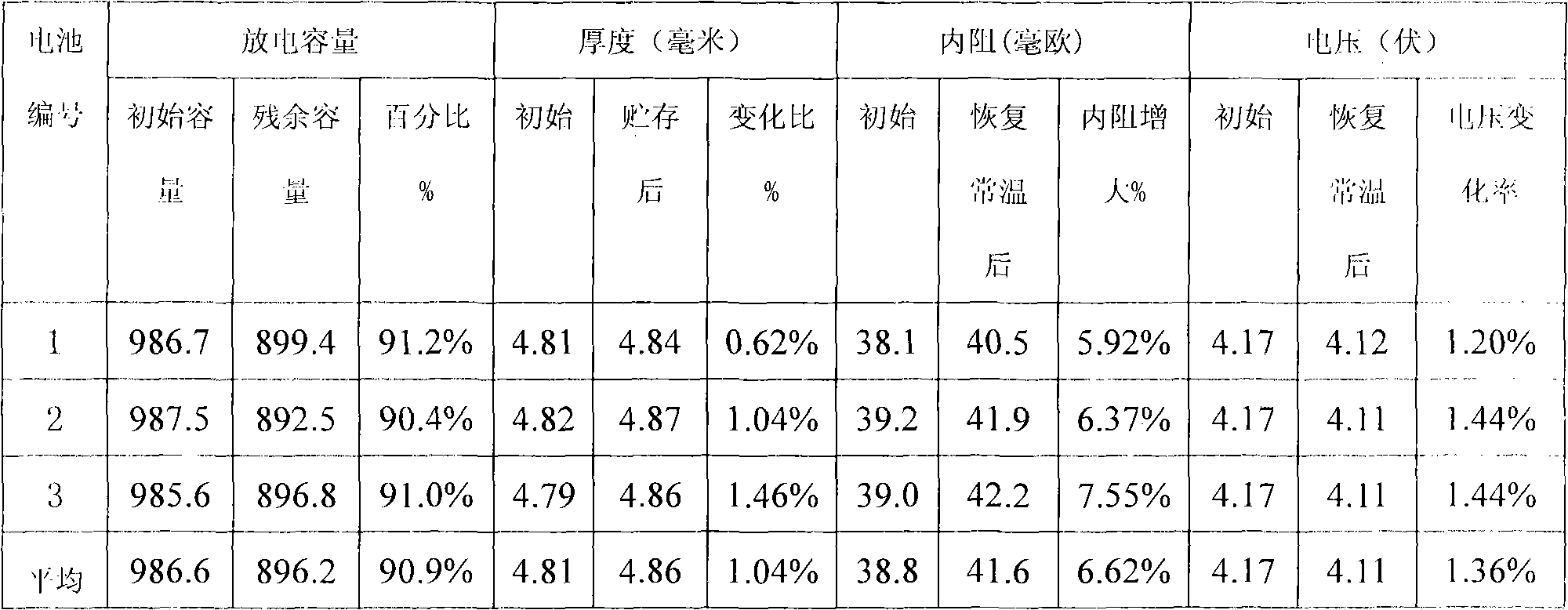 Preparation method of polymer lithium ion battery