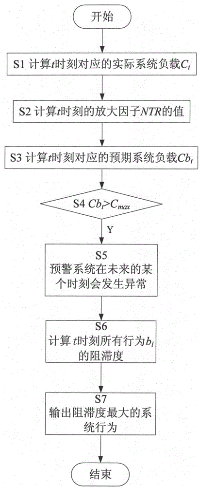 Large-scale network service system abnormity early warning method