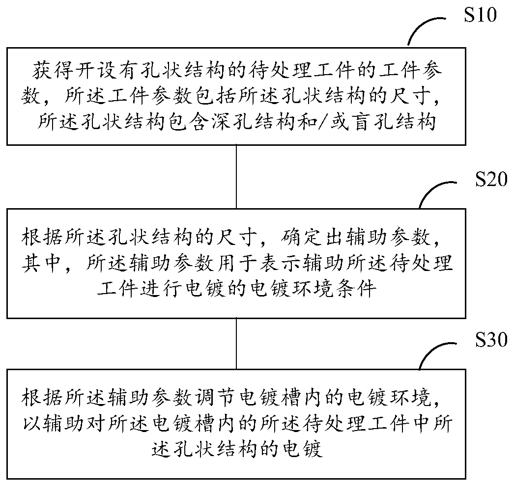 Electroplating method, device and equipment and storage medium