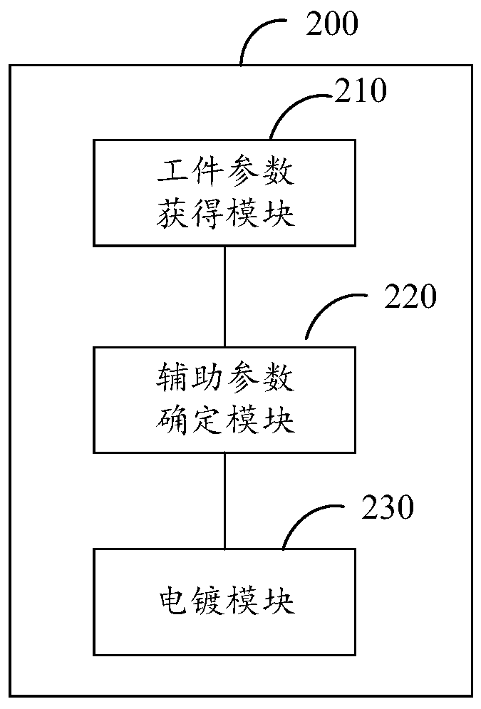 Electroplating method, device and equipment and storage medium