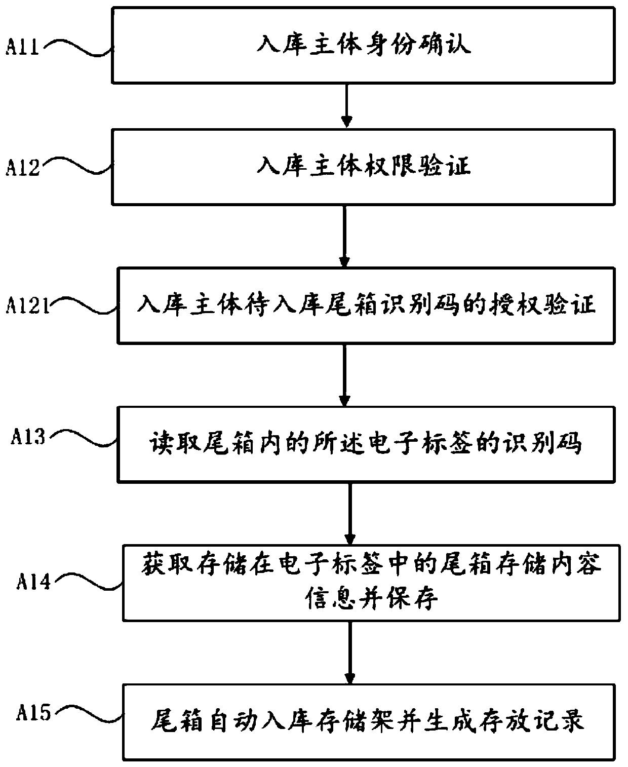 Automatic access recognition method and device for bank trunk library, computer device and storage medium