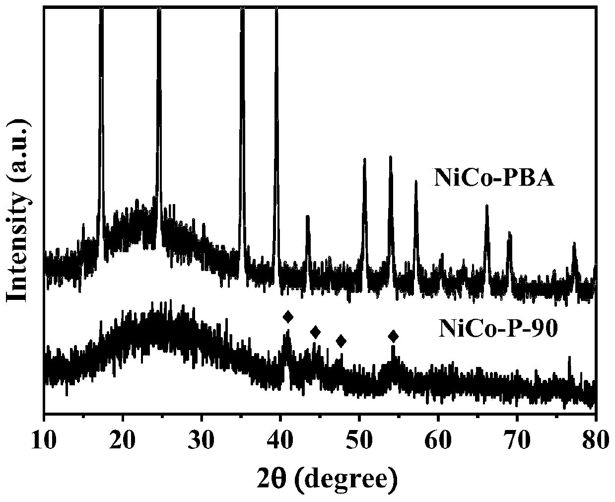 Nickel-cobalt bimetallic phosphide electrocatalyst as well as synthesis method and application thereof