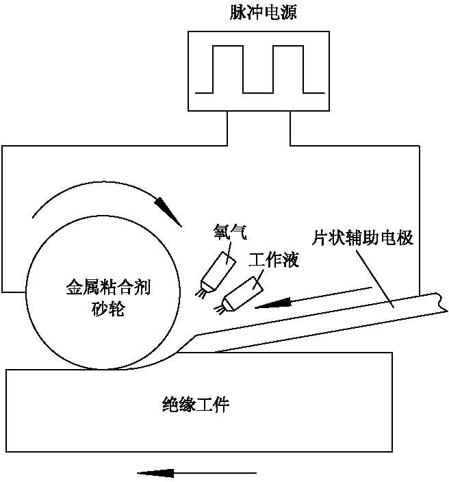 Controllable and ablated non-conductive engineering ceramic grinding method based on discharge induction