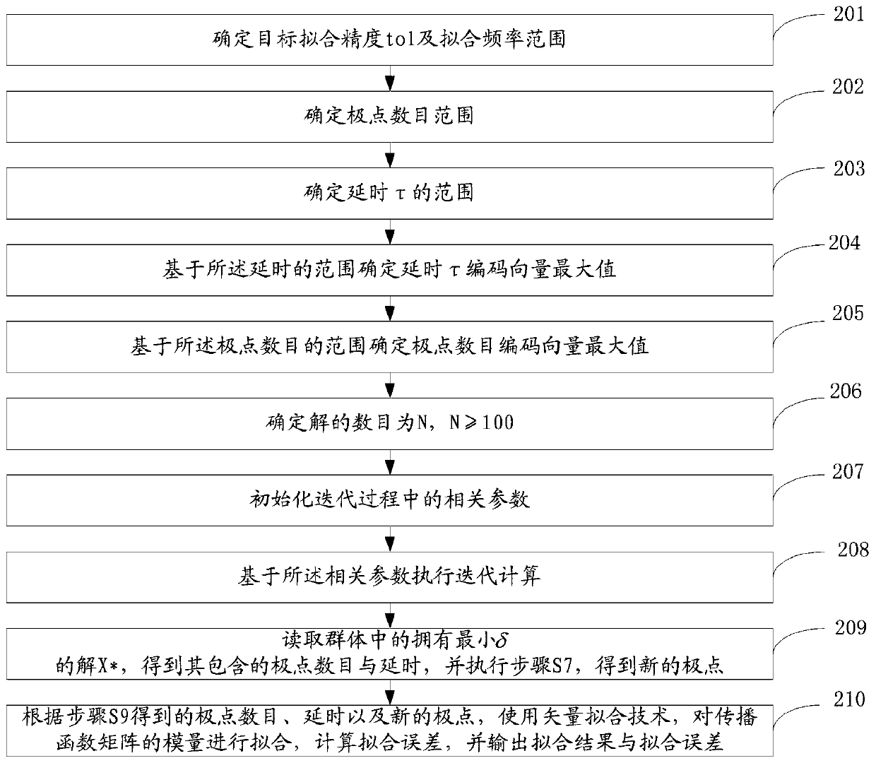 Propagation matrix modulus optimization fitting method and system based on differential evolution algorithm