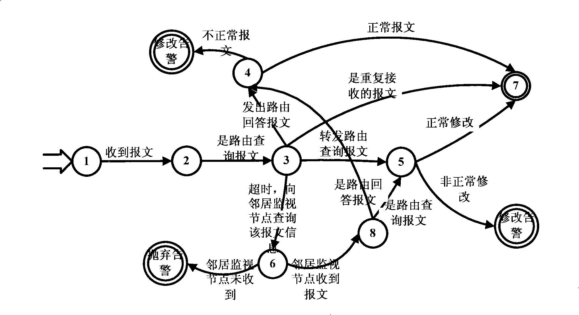 Invasion detection method of radio self-organization network