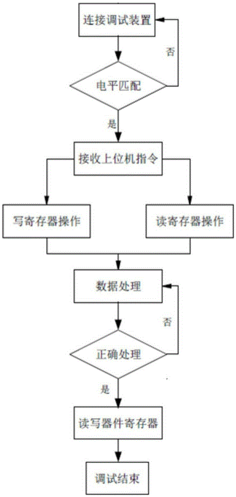 SMI interface device debugging apparatus and method