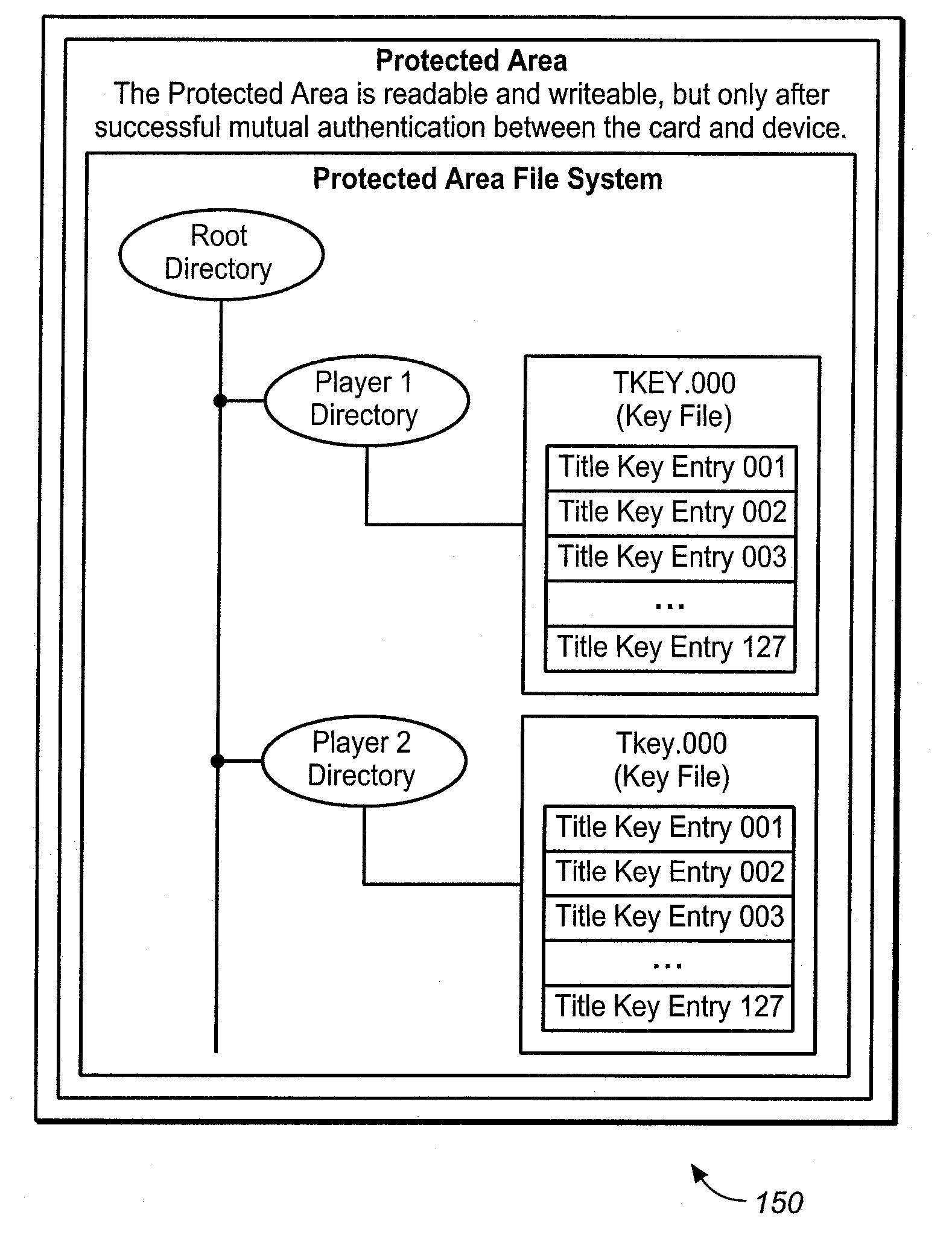 Method for managing keys and/or rights objects