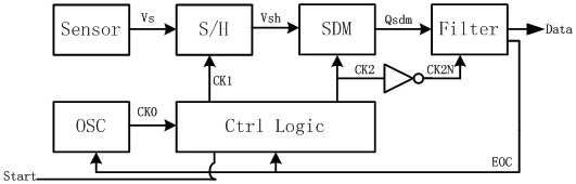 High-reliability sensor reading circuit