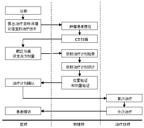 Retrieval-based radiotherapy planning system and retrieval method