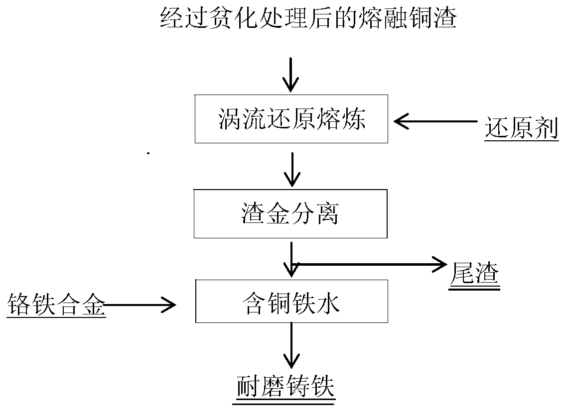 Method for reducing preparing of copper and chromium containing abrasion resisting cast iron through copper slag fusion and dilution