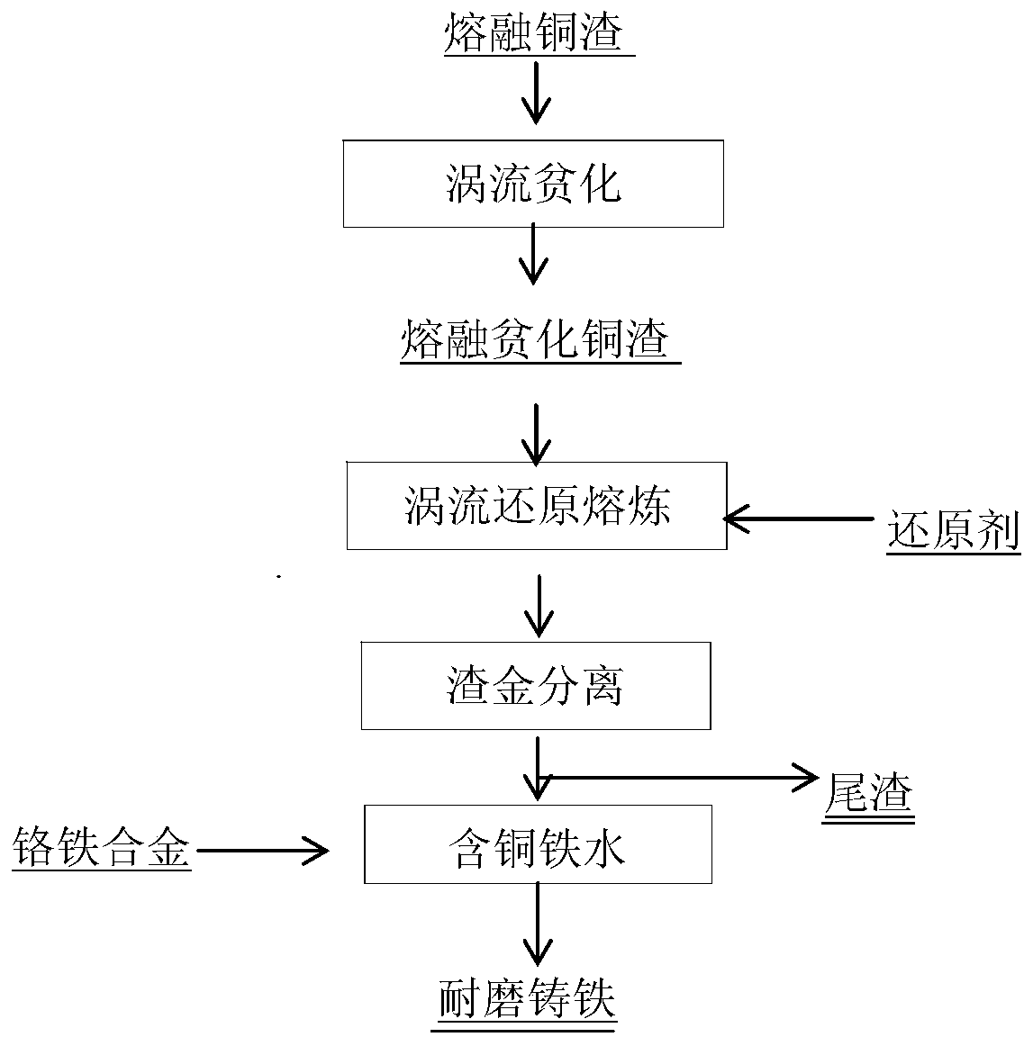 Method for reducing preparing of copper and chromium containing abrasion resisting cast iron through copper slag fusion and dilution