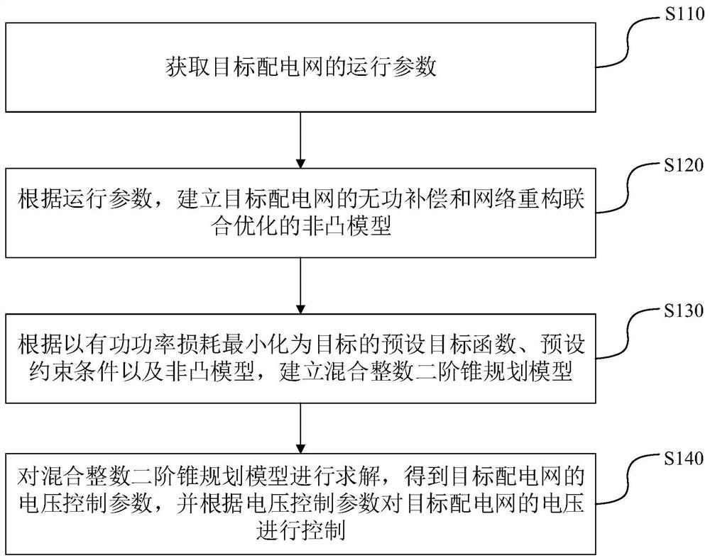 Power distribution network voltage control method, device and equipment and storage medium