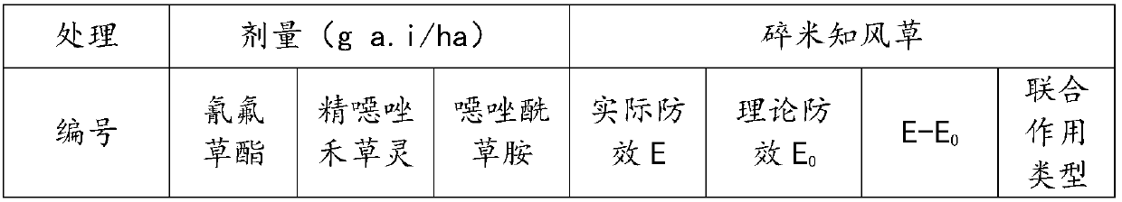 Weeding composition containing cyhalofop-butyl, fenoxaprop-p-ethyl and metamifop