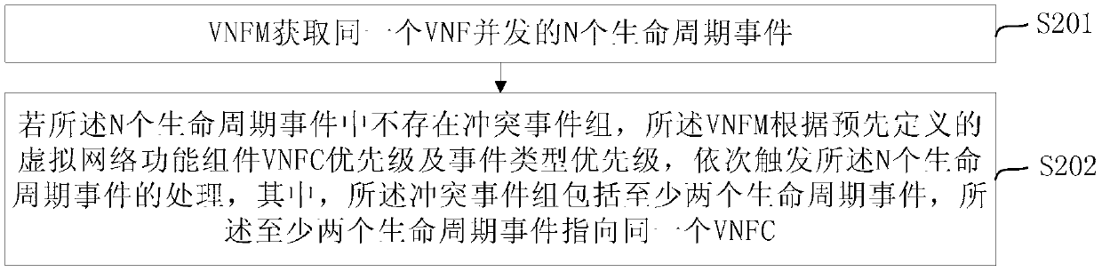 A processing method of life cycle events and vnfm