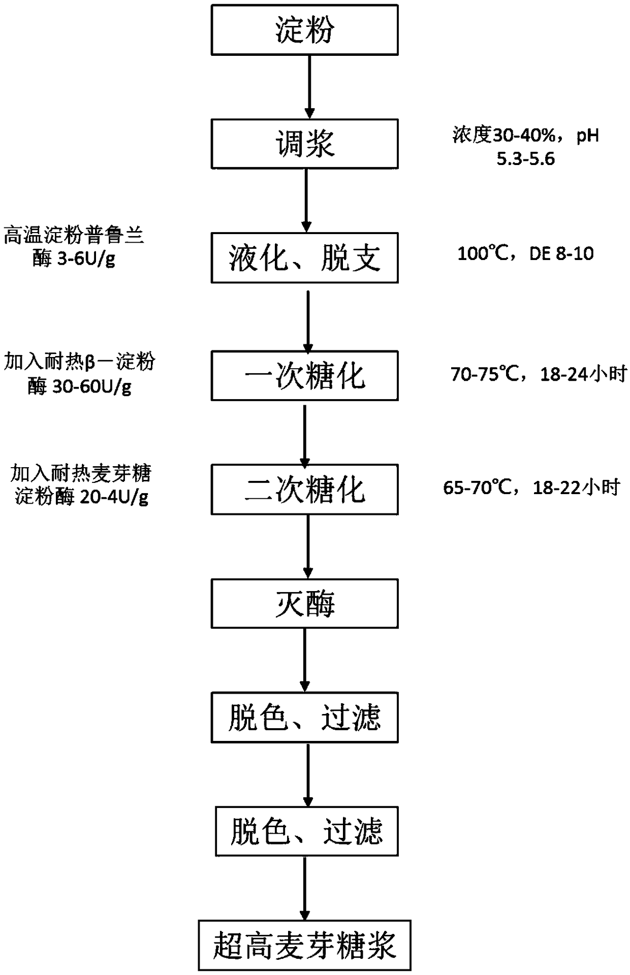 A kind of method for preparing maltose syrup